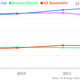 Image for article titled US renewable energy production now tops nuclear power
